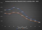 Hrvati u Srbiji - statistički podatci